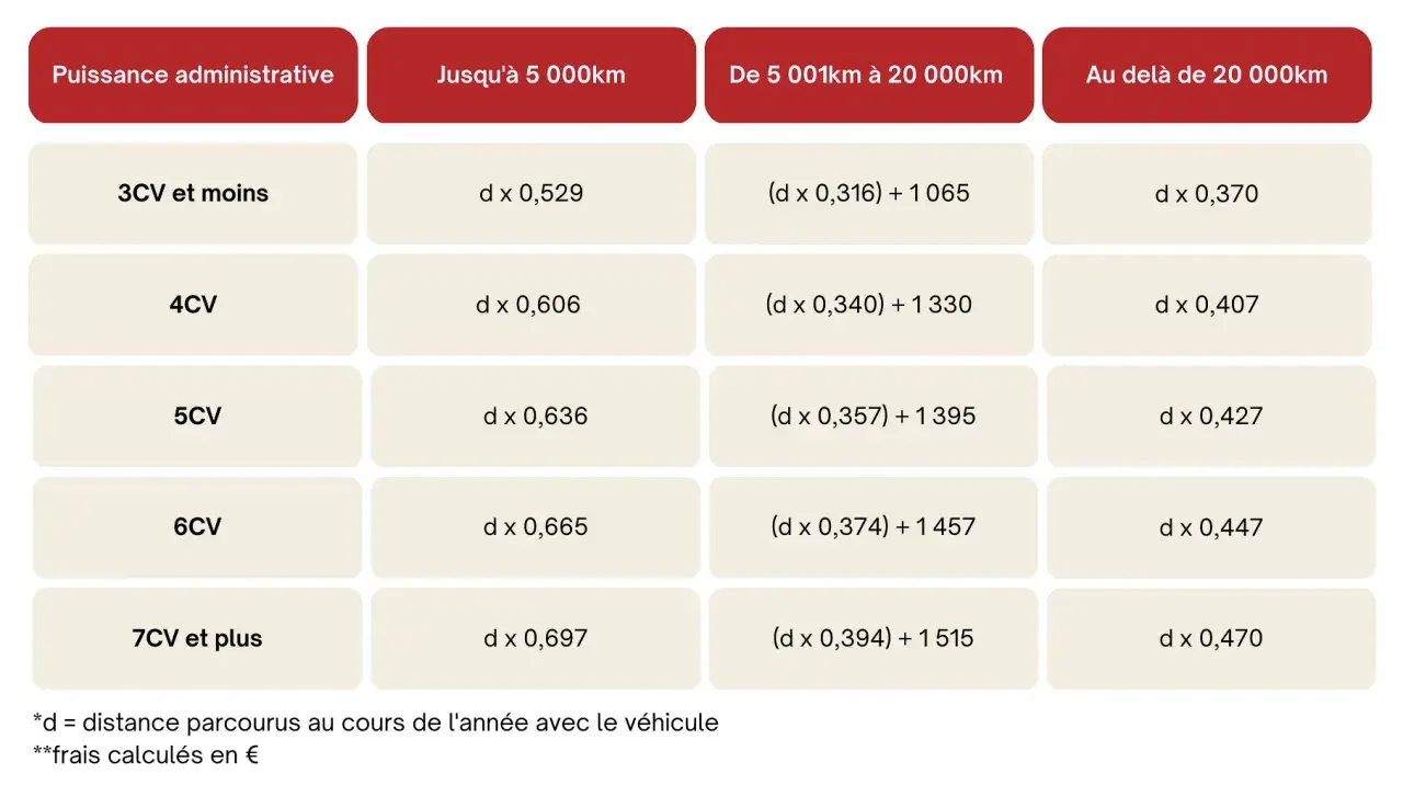 Tableau des frais kilométriques entreprise par puissance et distance parcourue. Les montants varient selon les chevaux fiscaux et le kilométrage annuel.