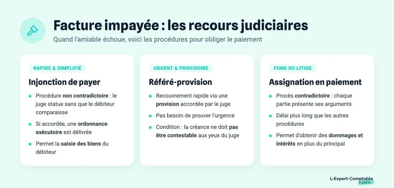 Schéma des recours judiciaires pour une facture impayée : injonction de payer, référé-provision, assignation en paiement. Ces procédures visent la relance facture impayée.