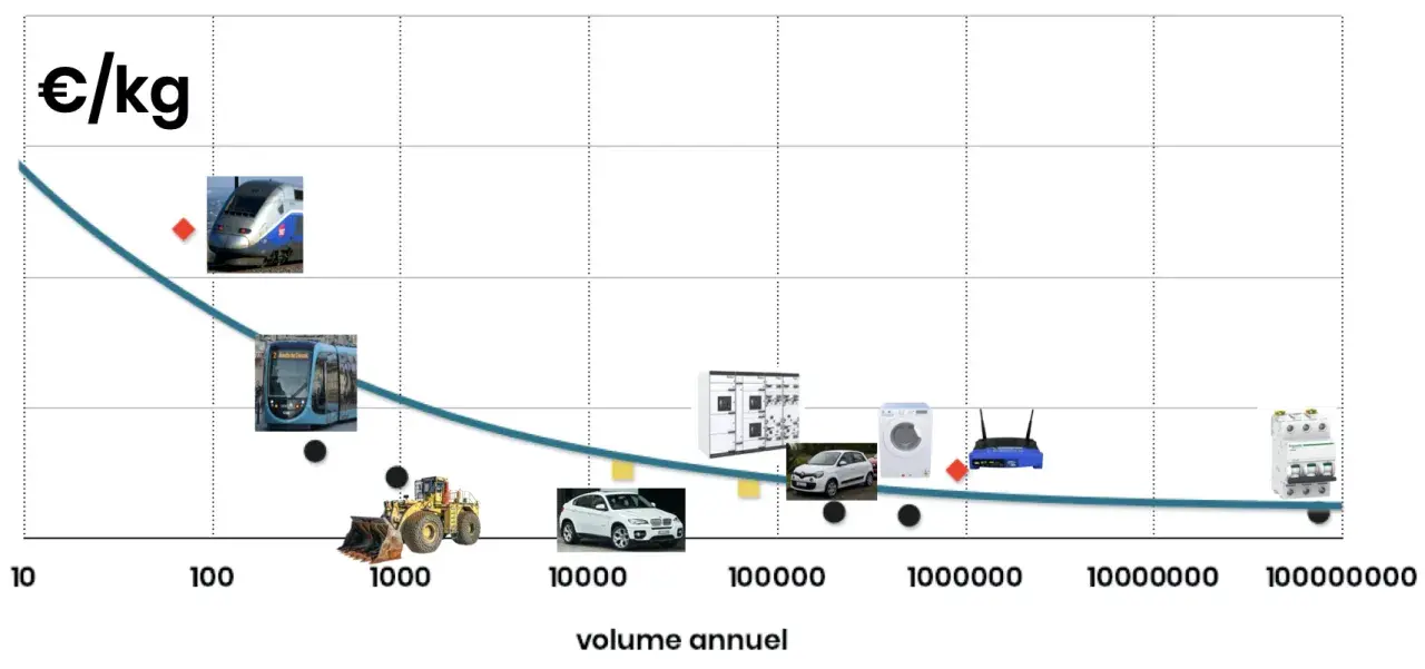 Graphique montrant le coût par kg en fonction du volume annuel. Le design to cost est illustré par des trains, tramways, voitures, lave-linge, routeurs et disjoncteurs.