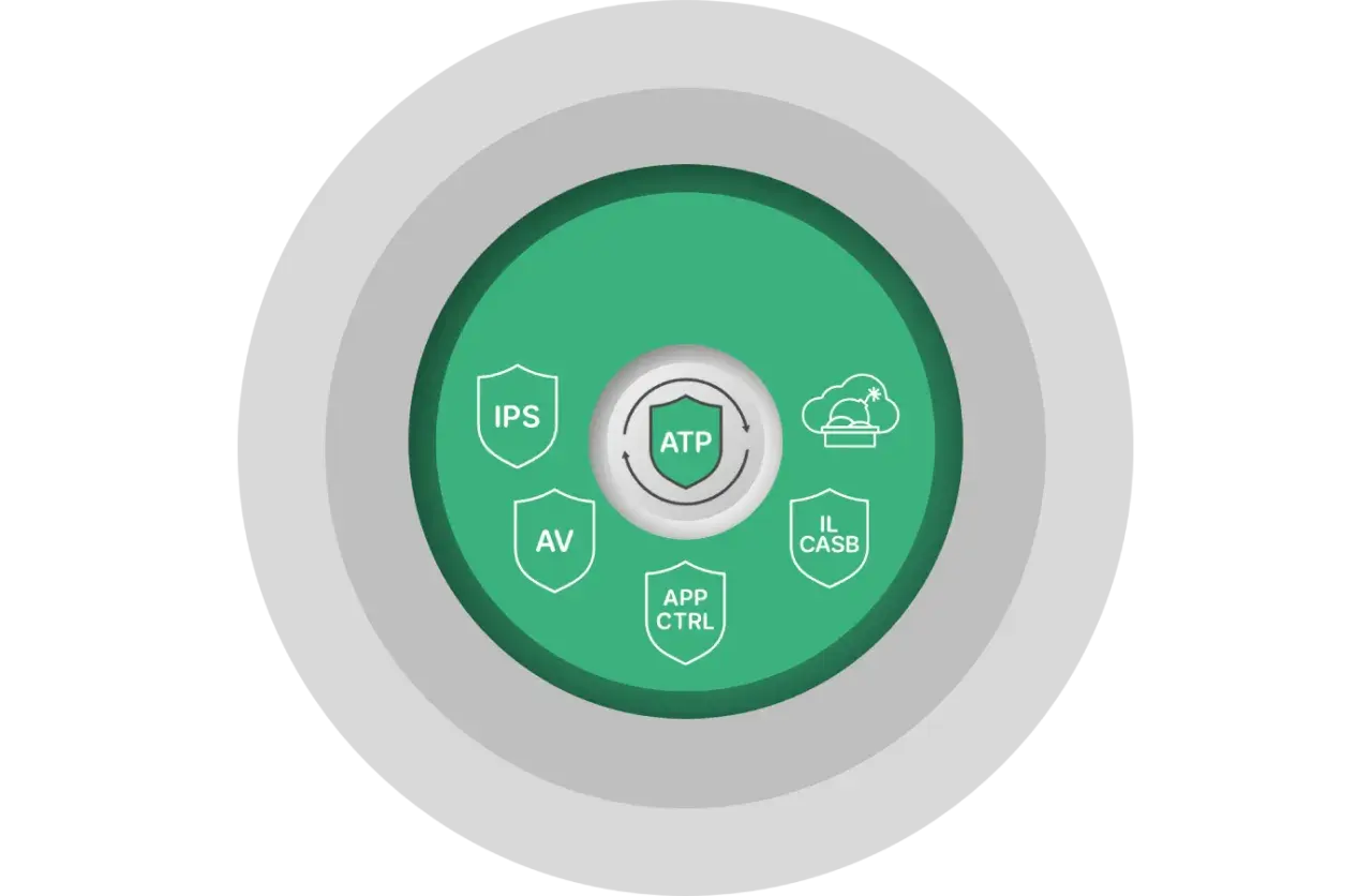 Schéma d'un next gen firewall, avec ATP au centre et des icônes pour IPS, AV, APP CTRL et IL CASB.