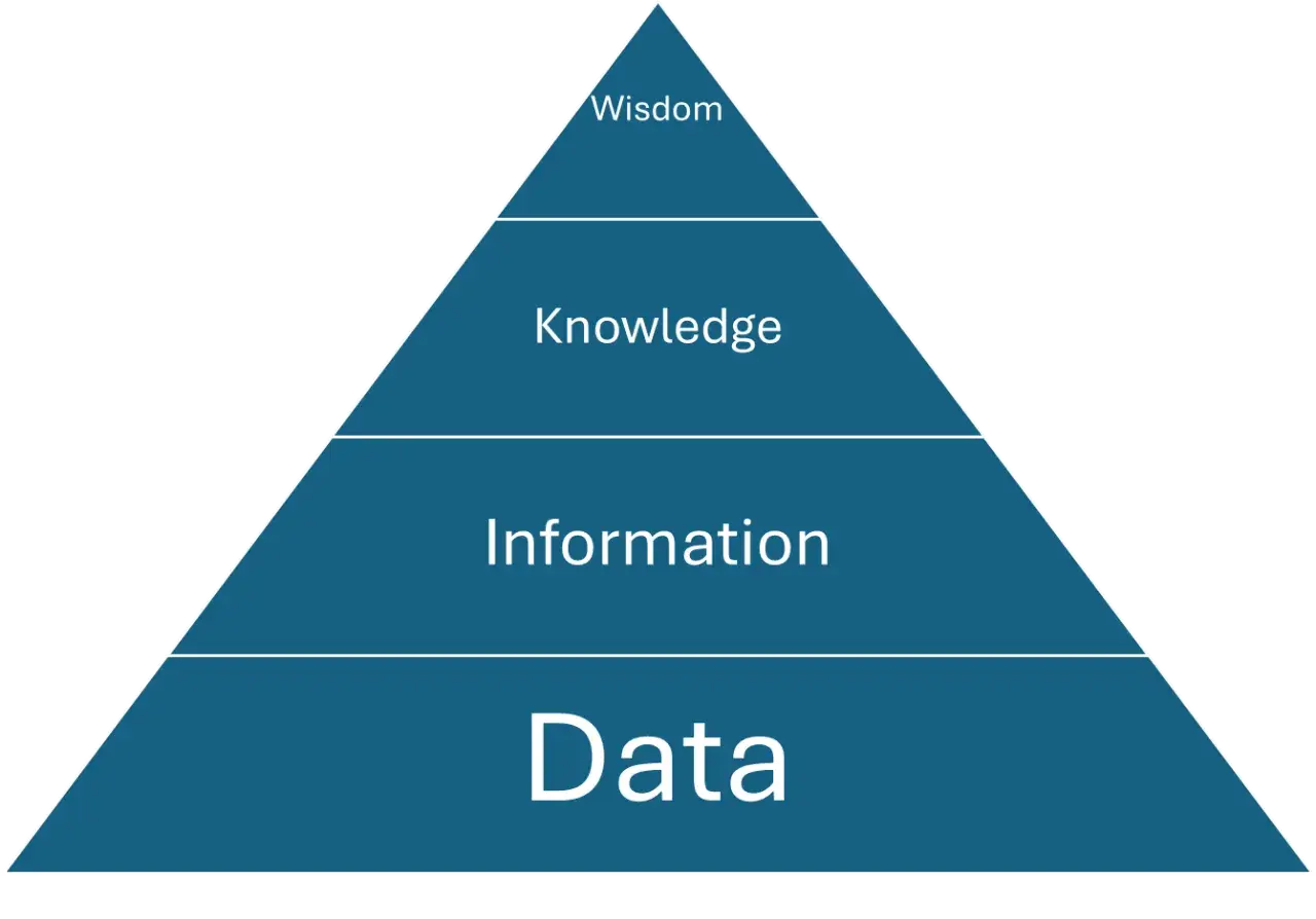 Pyramide illustrant la transformation de la donnée brute en information, puis en connaissance et enfin en sagesse.
