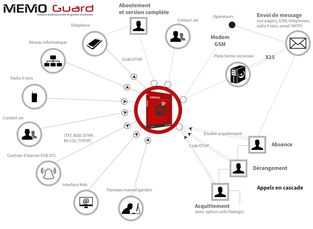 Schéma illustrant la solution de supervision informatique MEMO Guard, connectant divers appareils et systèmes pour la gestion d'astreinte.