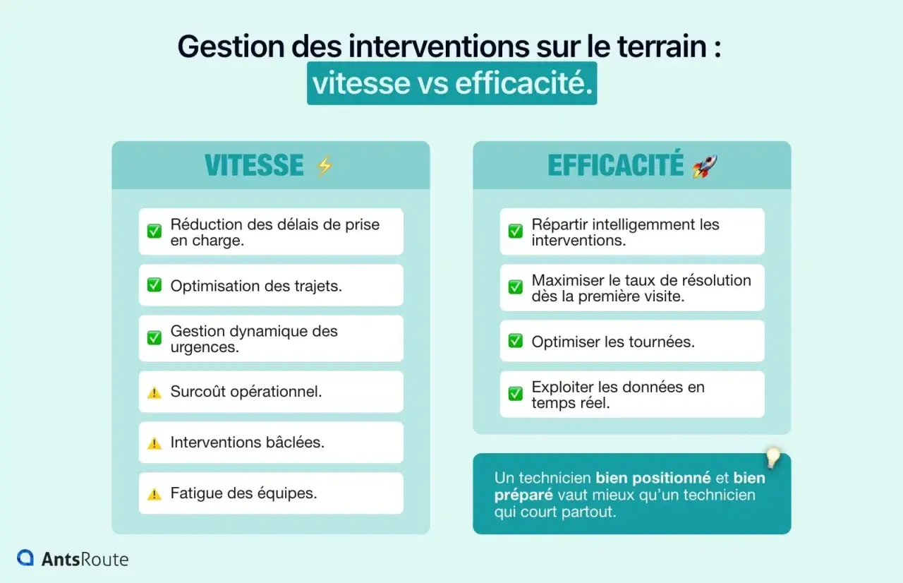 Comparaison des approches pour le suivi des interventions : vitesse vs efficacité. La vitesse réduit les délais mais peut entraîner des interventions bâclées. L'efficacité optimise les tournées et la résolution.