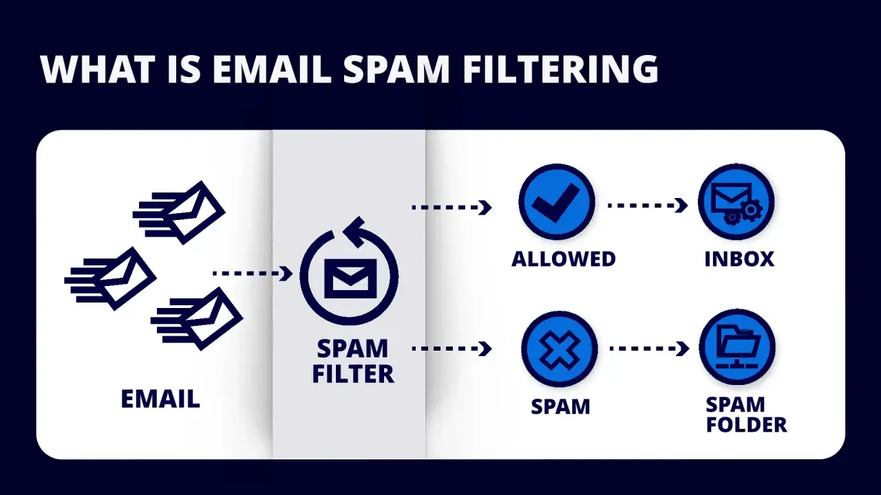 Schéma expliquant le fonctionnement d'un logiciel anti spam : les emails entrent, sont filtrés, puis classés en "autorisés" (boîte de réception) ou "spam" (dossier spam).