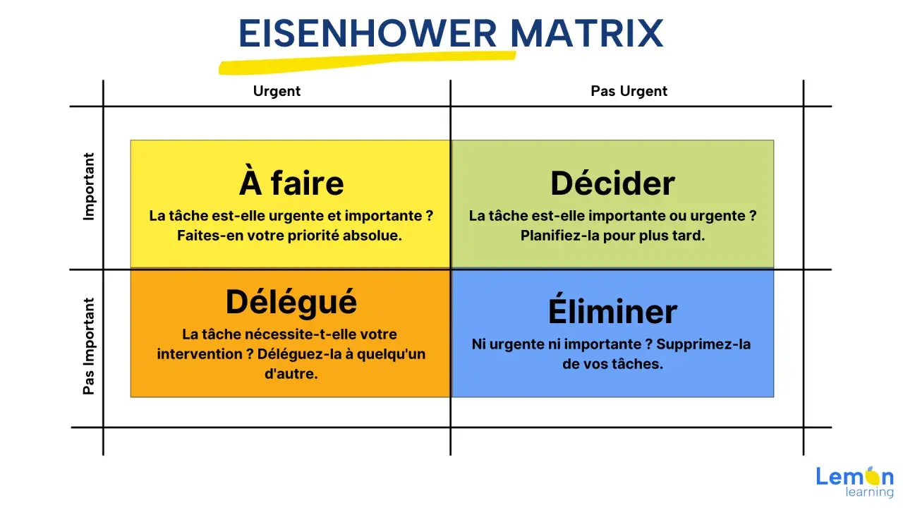 La matrice Eisenhower divise les tâches en quatre catégories : à faire, décider, déléguer et éliminer, pour une meilleure gestion du temps.