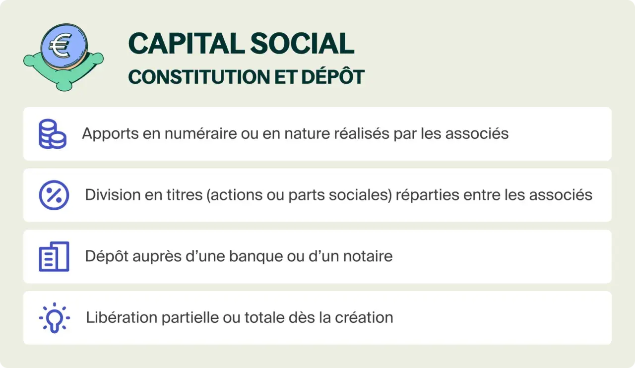Le capital social : apports, division en titres, dépôt bancaire et libération. Définition des étapes clés pour constituer le capital d'une entreprise.