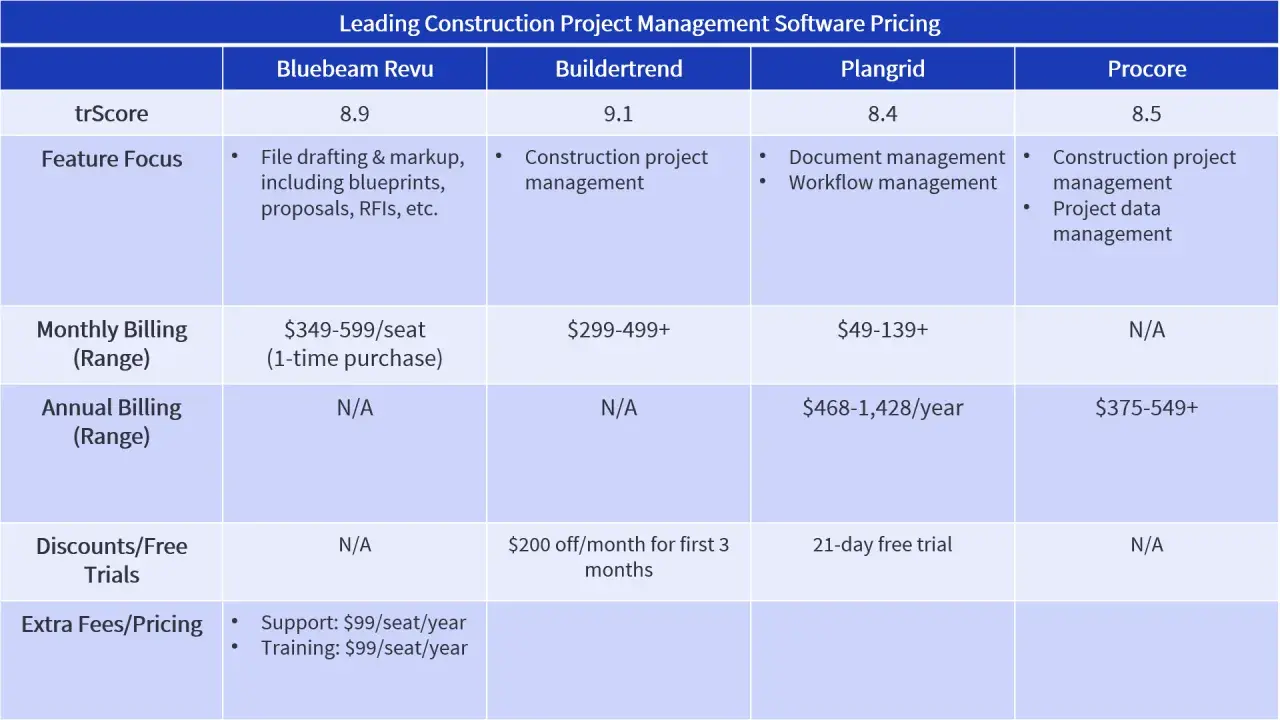 Tableau comparatif des logiciels de gestion de chantier. Plangrid offre une version d'essai gratuite, une alternative intéressante à un logiciel suivi de chantier gratuit.