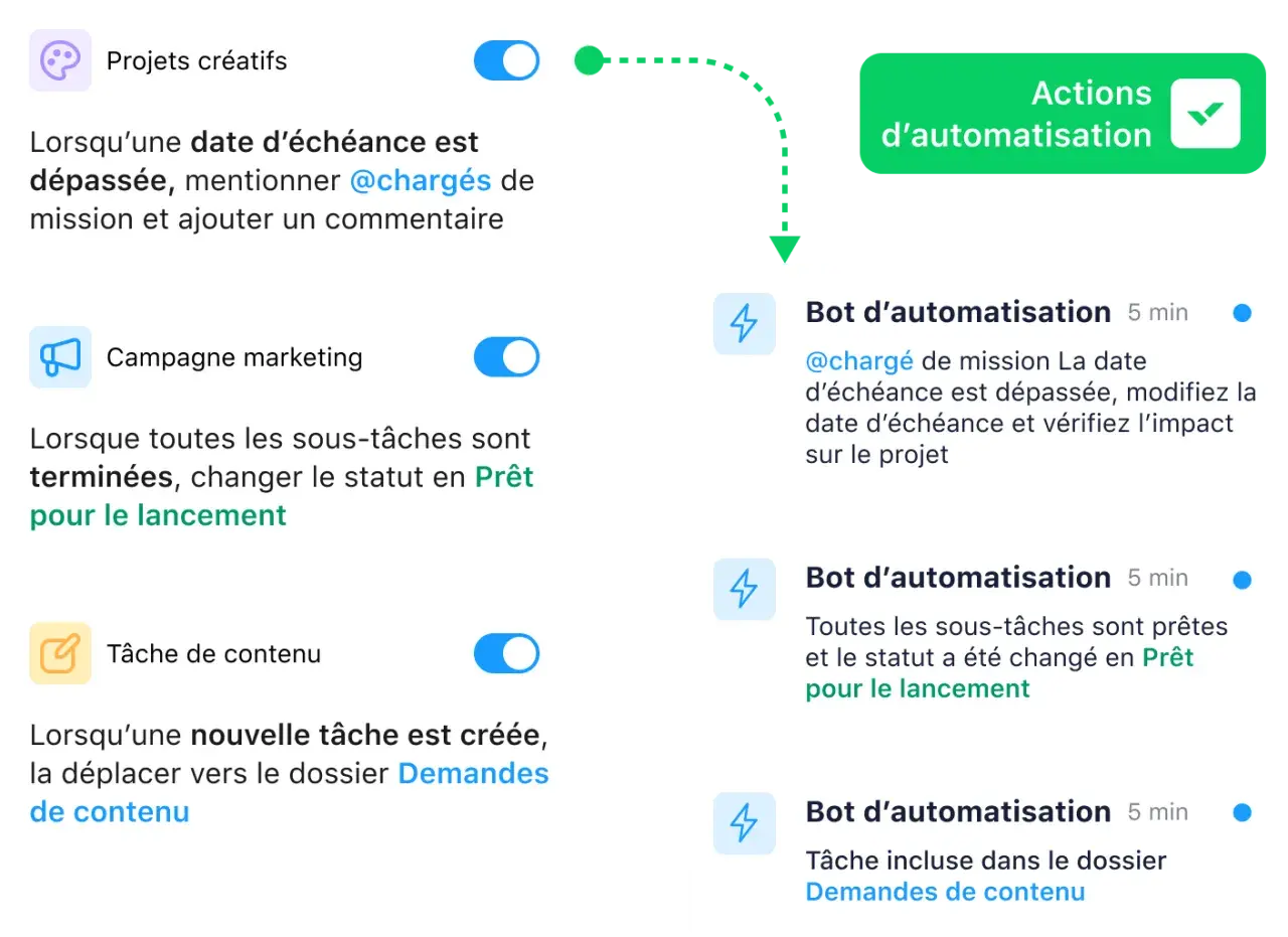 Visualisation d'un outil de gestion de projet en ligne avec des automatisations pour les tâches créatives, marketing et de contenu.