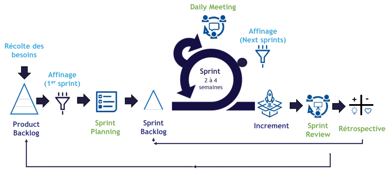 Schéma du processus Scrum, illustrant l'agilité à l'échelle : de la récolte des besoins au Sprint Review, en passant par le Product Backlog et les Sprints.