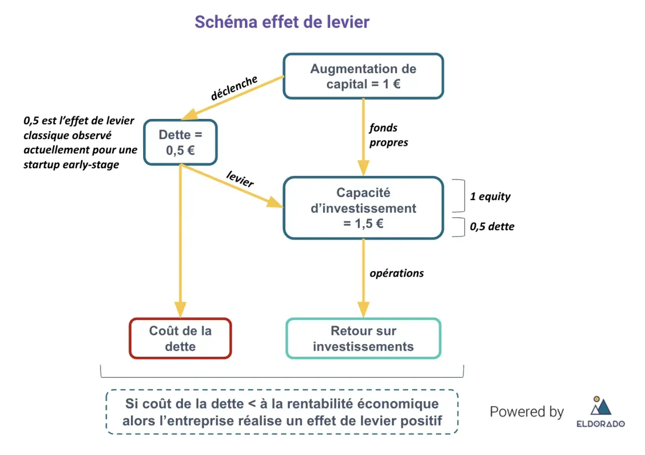 Schéma effet de levier : 0,5€ de dette déclenche 1€ d'augmentation de capital, créant une capacité d'investissement de 1,5€. L'avantage du leasing pour une entreprise est un levier positif si le coût de la dette est inférieur à la rentabilité.