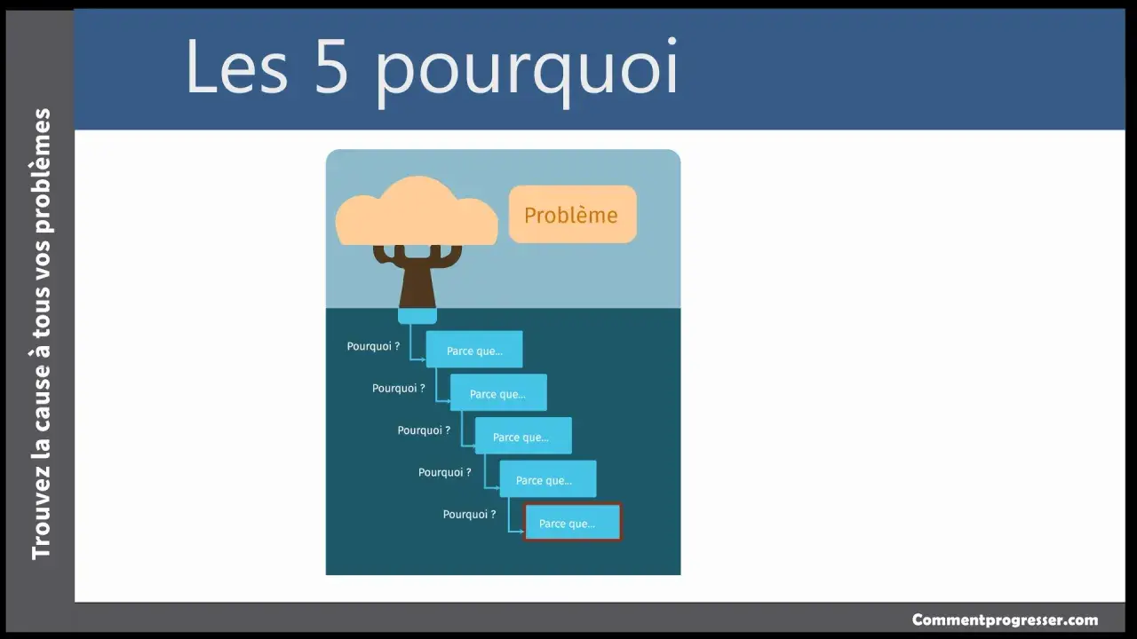 La méthode des 5 pourquoi pour trouver la cause racine d'un problème, illustrée par un arbre et des boîtes de dialogue.