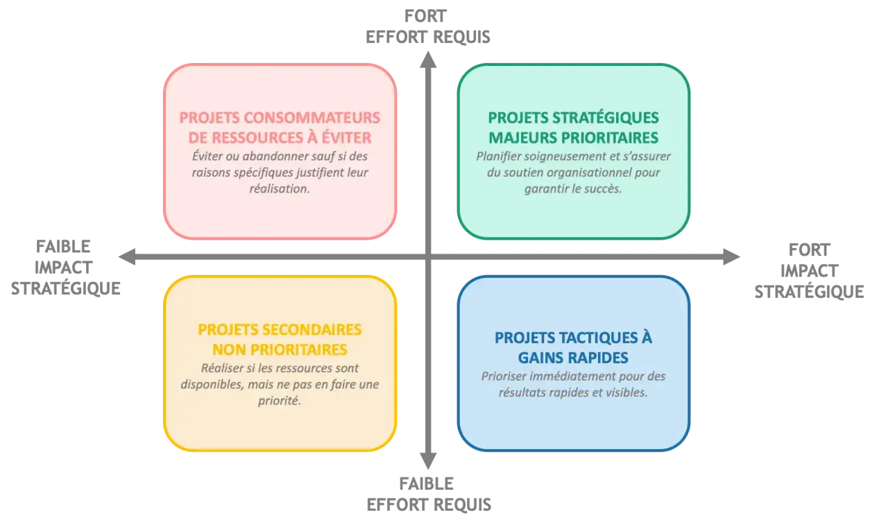 Matrice d'aide à la décision pour le project portfolio management : projets stratégiques majeurs, tactiques à gains rapides, secondaires non prioritaires, et consommateurs de ressources à éviter.