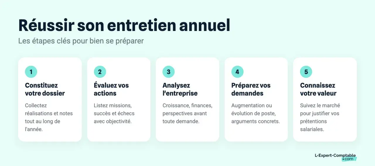Les 5 étapes pour réussir son entretien annuel : constituez votre dossier, évaluez vos actions, analysez l'entreprise, préparez vos demandes et connaissez votre valeur. Un bon exemple commentaire sur l'année écoulée.
