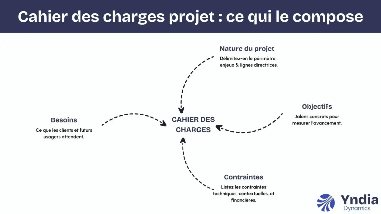 Schéma expliquant les composantes d'un cahier des charges : besoins, nature du projet, objectifs et contraintes.
