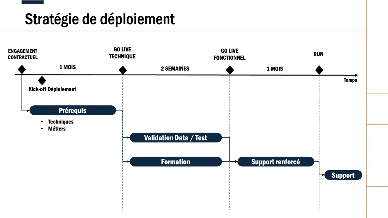 Exemple de plan de déploiement informatique : engagement, prérequis, validation, formation, support renforcé et run.