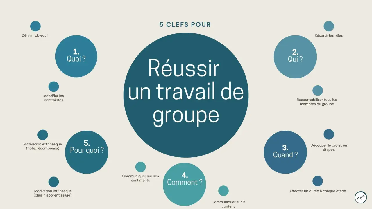 Schéma des 5 clés pour réussir un travail de groupe : Quoi, Qui, Quand, Comment, Pourquoi. Un outil visuel pour une gestion de projet efficace, comme un erp logiciel.