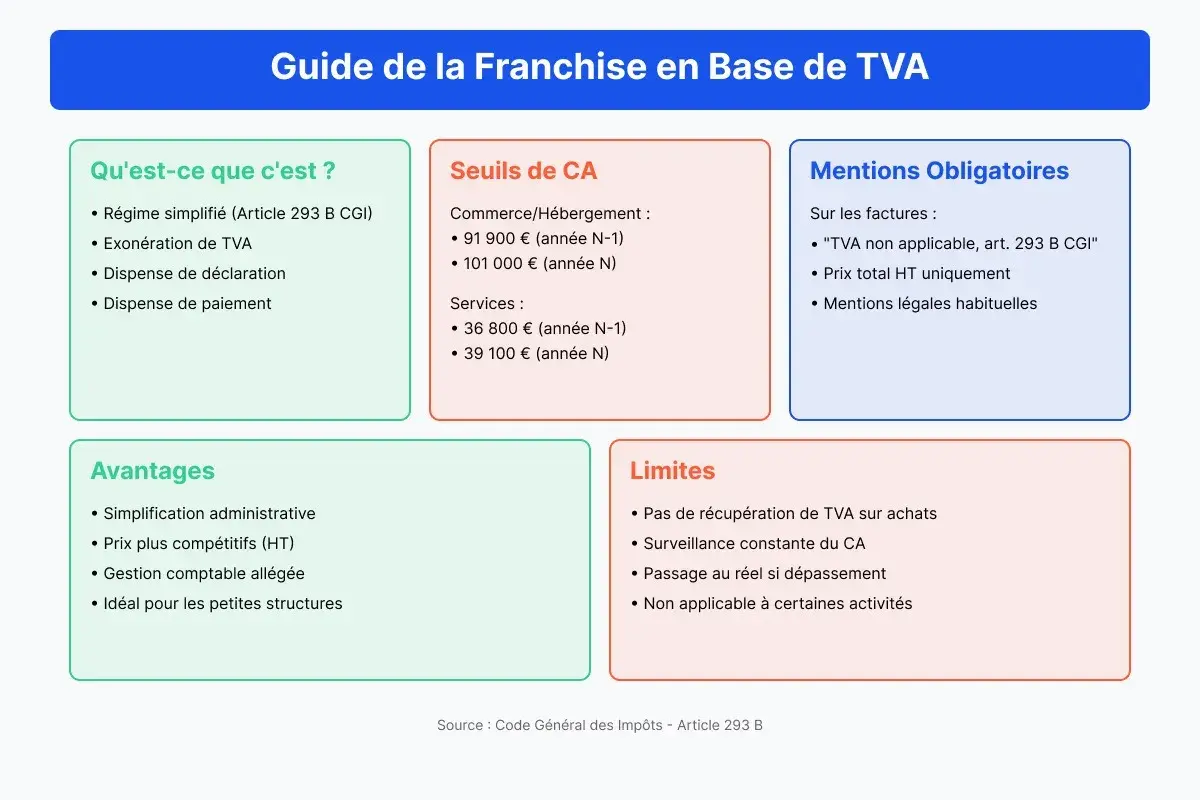 Guide sur la franchise en base de TVA. Une facture doit mentionner "TVA non applicable, art. 293 B CGI".