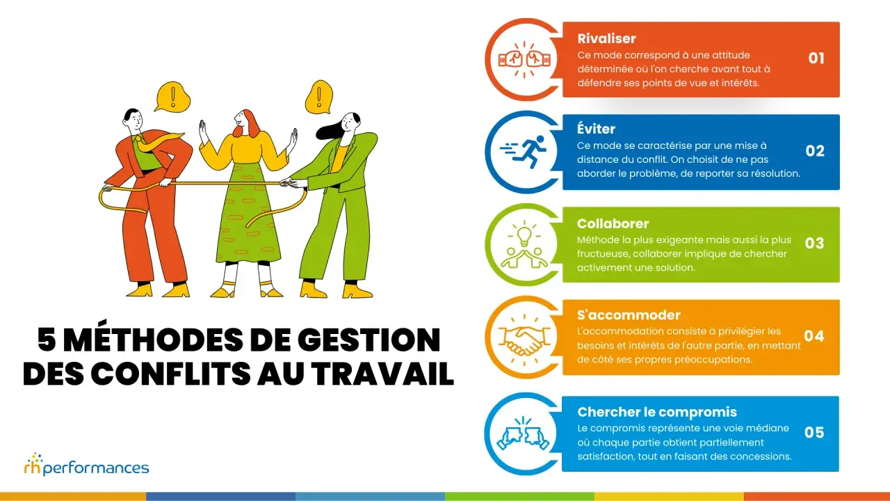 Illustration de 5 méthodes de gestion des conflits au travail : rivaliser, éviter, collaborer, s'accommoder, chercher le compromis.