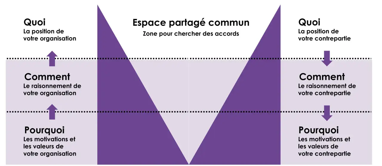 Schéma illustrant les éléments clés d'une négociation : Quoi, Comment, Pourquoi, pour soi et la contrepartie, afin d'optimiser le pouvoir de négociation.