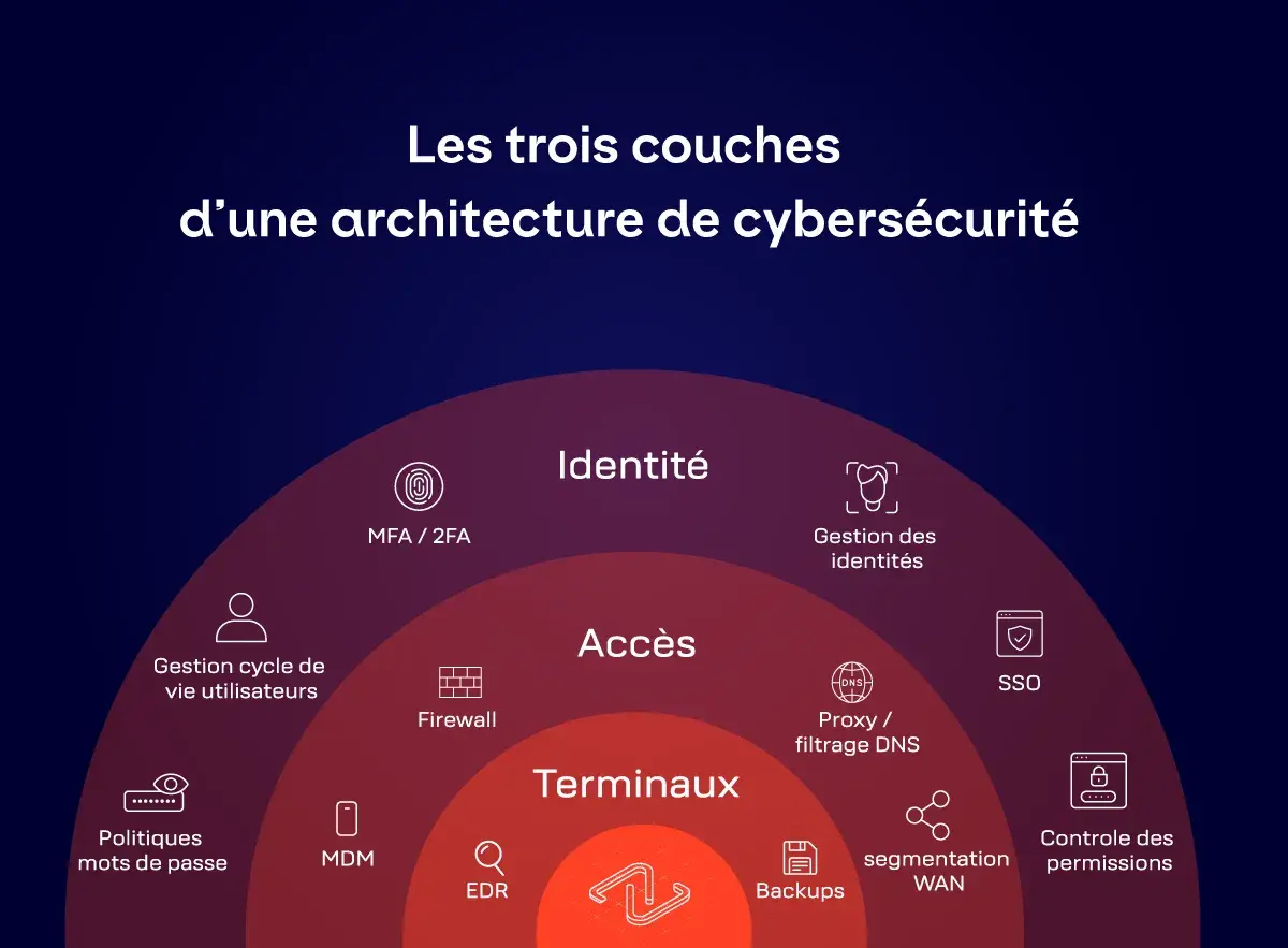 Schéma illustrant les trois couches d'une architecture de cybersécurité : Identité, Accès, Terminaux. Un exemple de système d'information sécurisé.