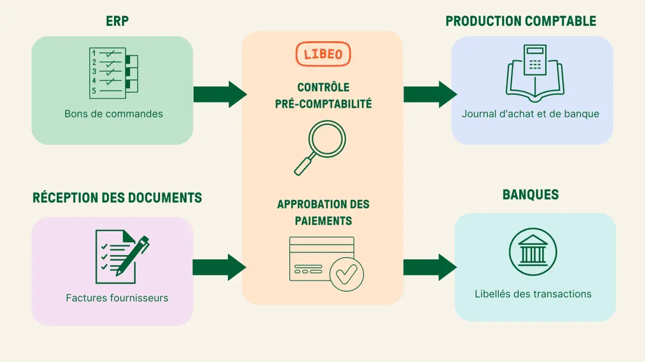 Flux de travail comptable : bons de commande, réception factures, contrôle pré-comptabilité, approbation paiements, journal d'achat et de banque, libellés transactions.