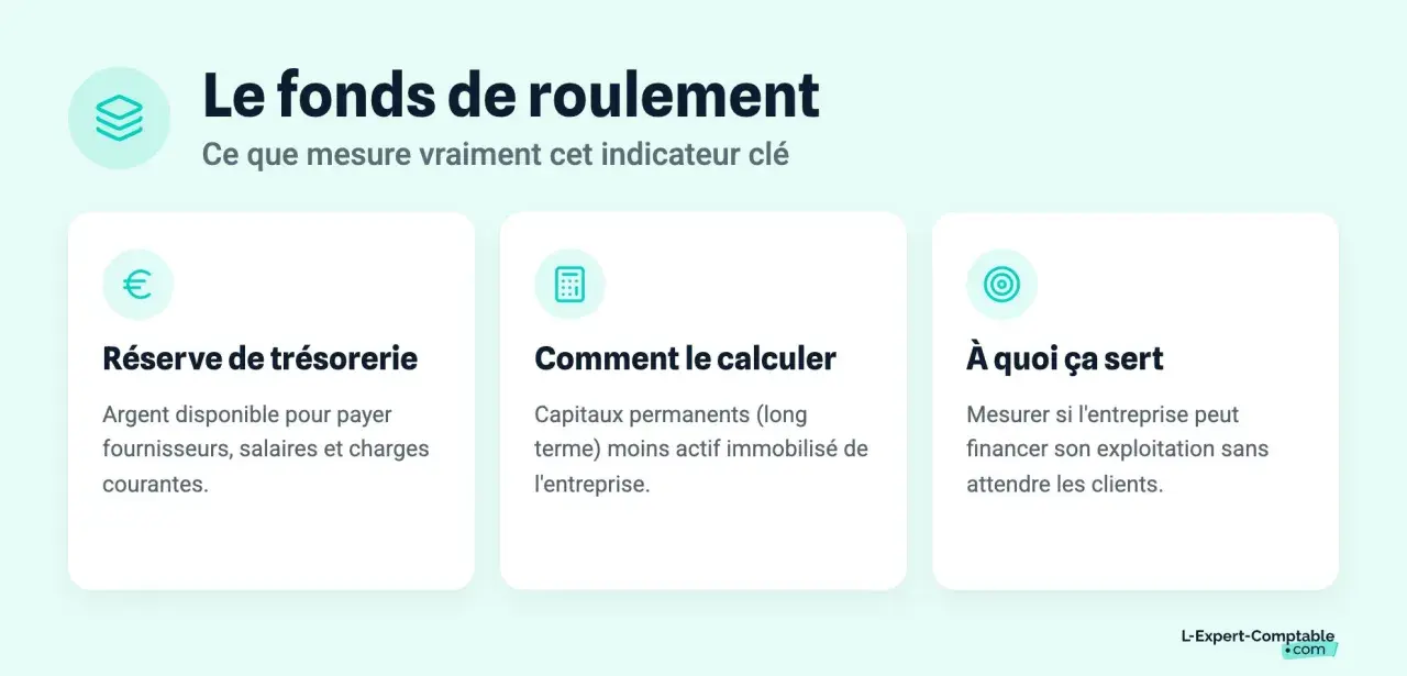 Le fonds de roulement : sa réserve, son calcul frng et son utilité pour mesurer la capacité de financement de l'entreprise.