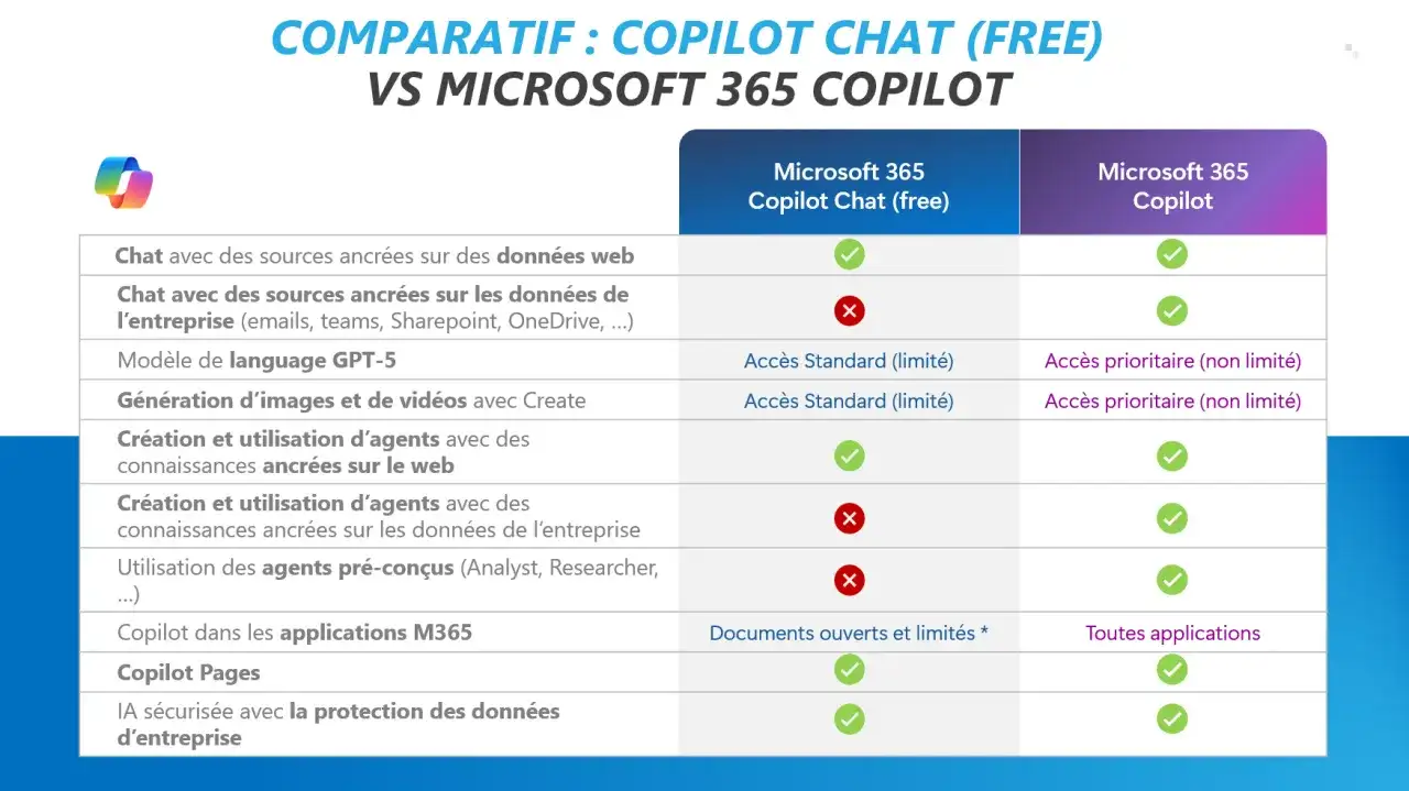 Tableau comparatif : Microsoft 365 Copilot Chat (gratuit) vs Copilot. Le bing chat gratuit a des limitations.