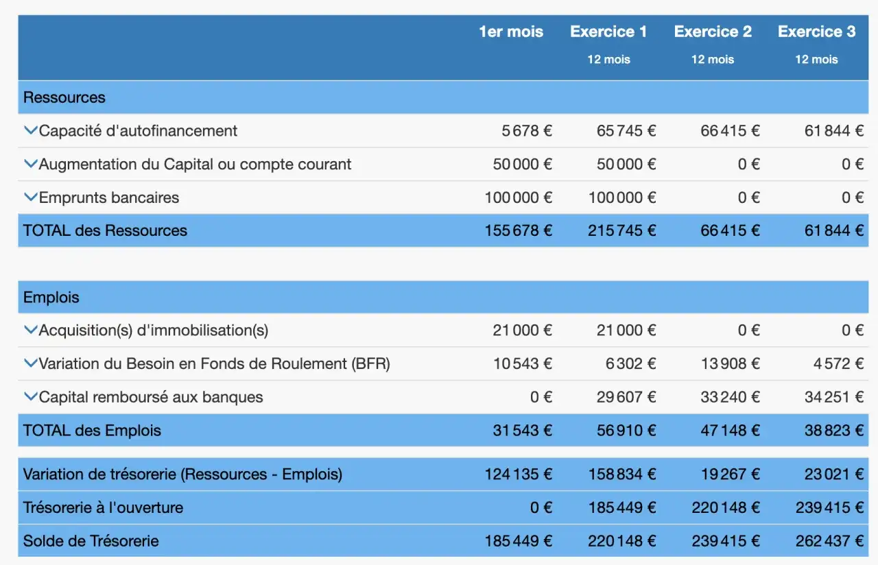 Tableau financier détaillant les ressources (autofinancement, capital, emprunts) et les emplois (immobilisations, BFR, remboursements) sur plusieurs exercices. Ce plan de financement montre la trésorerie.