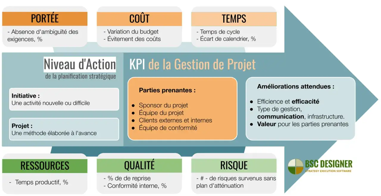 Ce tableau de bord gestion de projet détaille les KPI : portée, coût, temps, ressources, qualité, risque. Il liste aussi les parties prenantes et améliorations attendues.