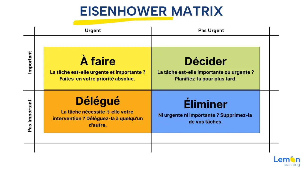 La matrice Eisenhower pour organiser vos tâches : "À faire", "Décider", "Délégué", "Éliminer". Priorisez efficacement.