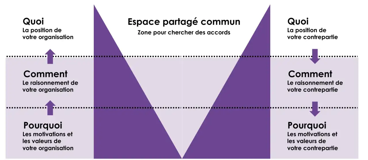 Schéma illustrant les éléments clés d'une négociation : Quoi, Comment, Pourquoi, pour soi et la contrepartie, afin d'optimiser le pouvoir de négociation.