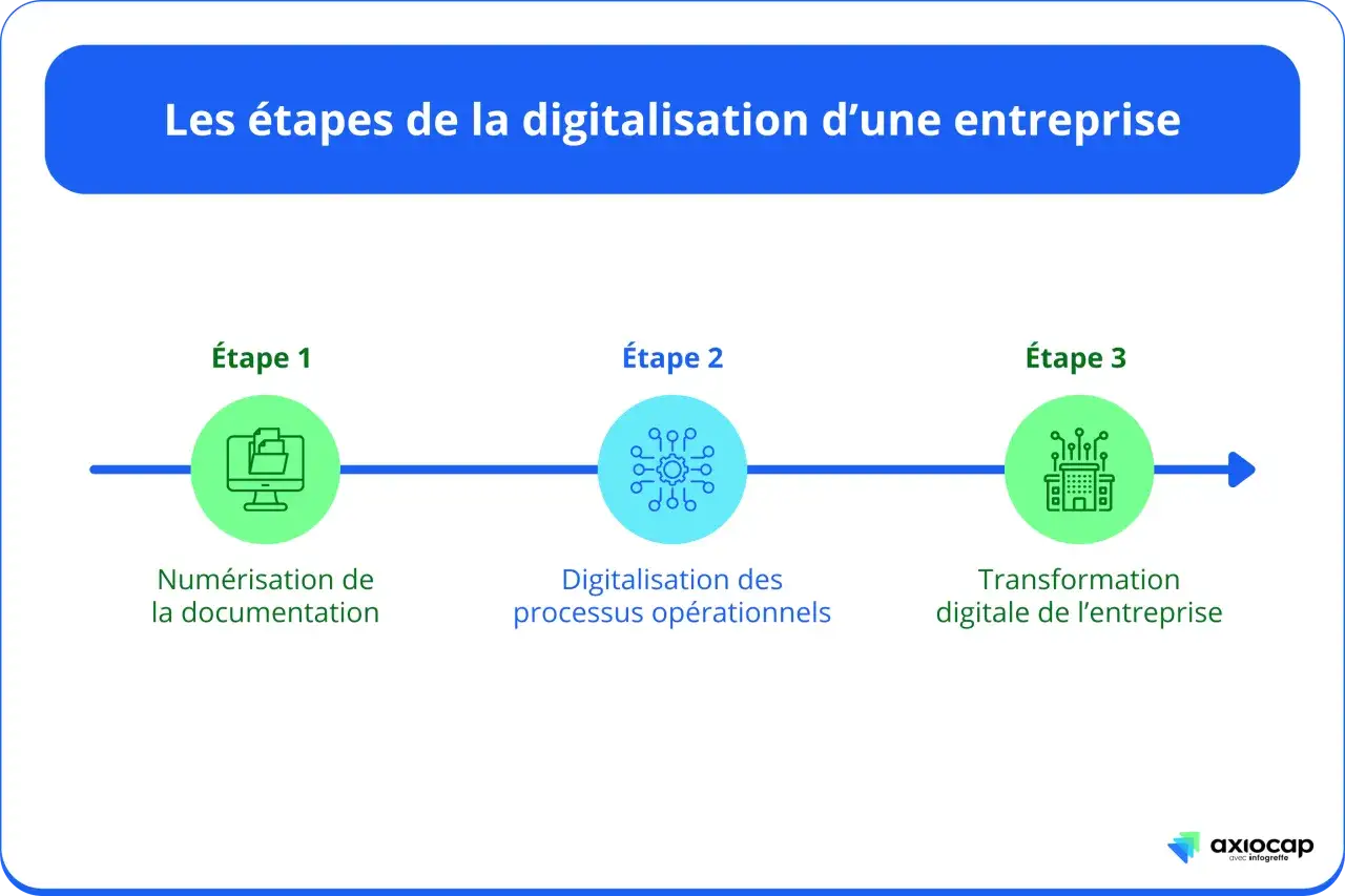 Schéma illustrant les trois étapes clés de la digitalisation des entreprises : numérisation, optimisation des processus et transformation globale.