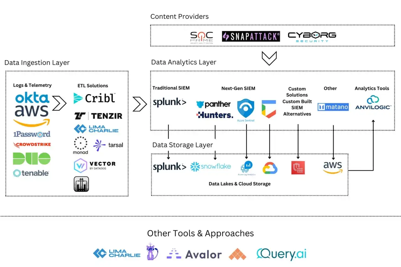 Sch&eacute;ma montrant les couches d'ingestion, d'analyse et de stockage de donn&eacute;es, avec des exemples d'outils de datavisualisation comme Splunk et Snowflake.