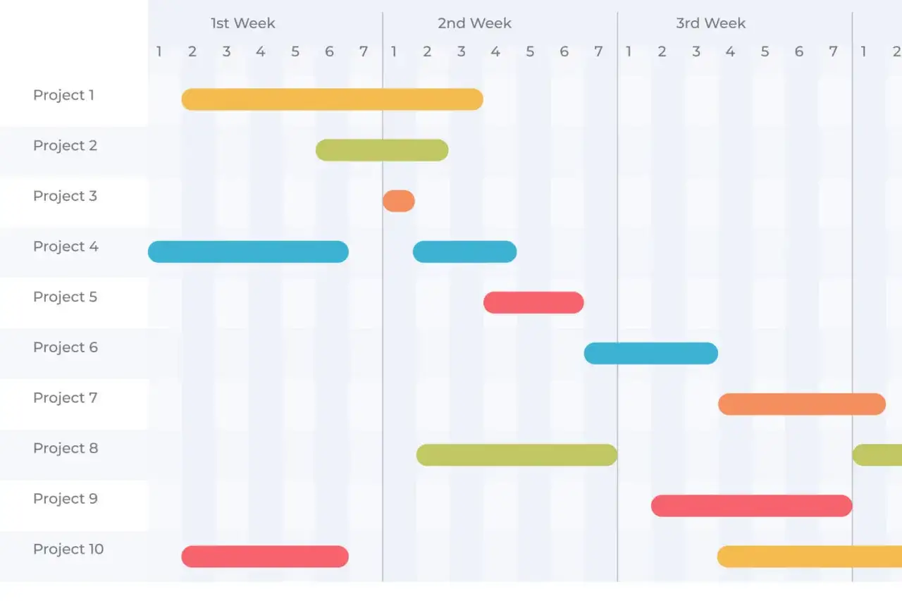 Diagramme de Gantt illustrant les jalons d'un projet informatique, avec des barres color&eacute;es repr&eacute;sentant la dur&eacute;e de chaque t&acirc;che sur trois semaines.