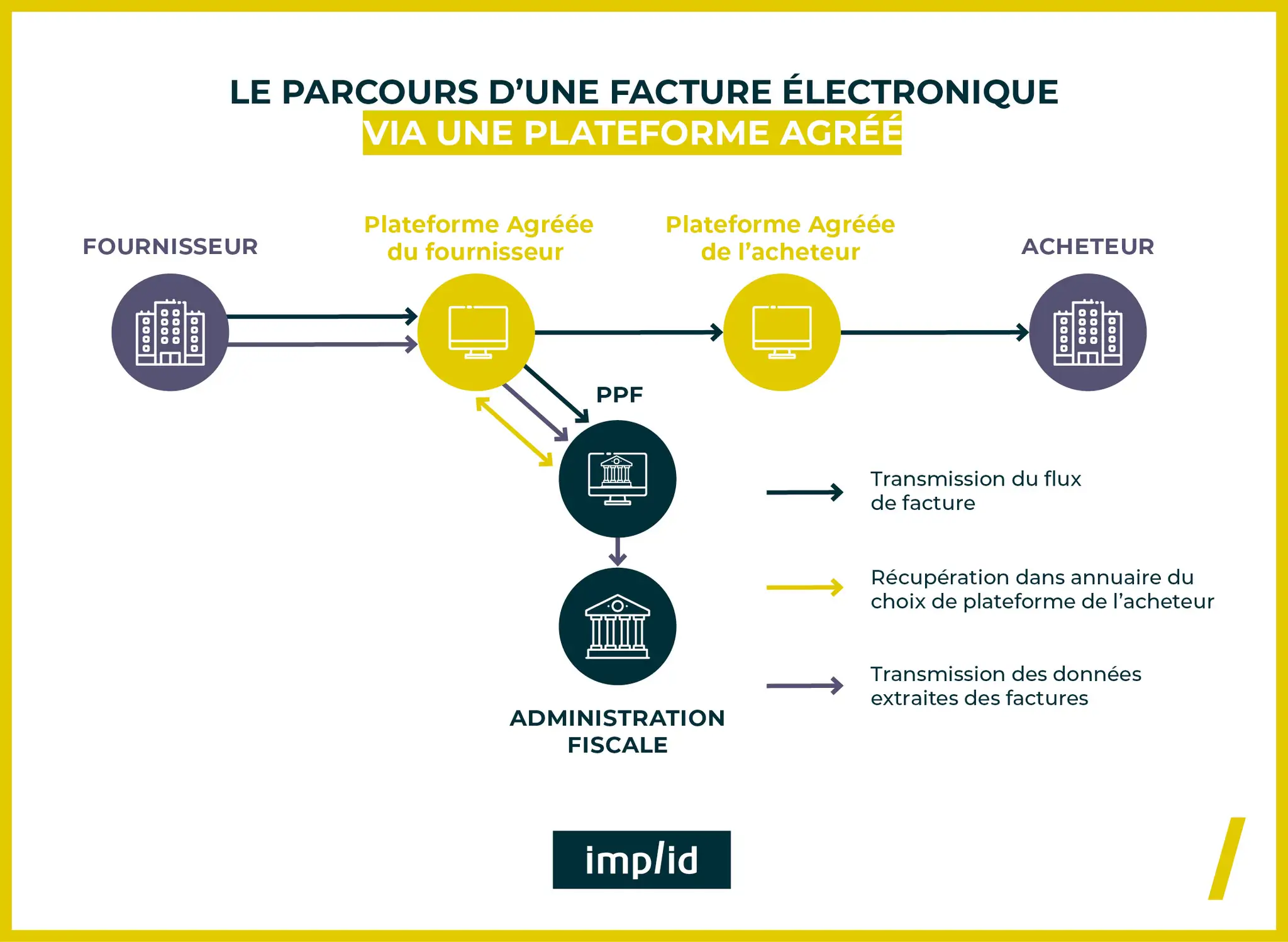 Sch&eacute;ma du parcours d'une facture &eacute;lectronique via une plateforme agr&eacute;&eacute;e, illustrant la transmission des donn&eacute;es et la r&eacute;duction des co&ucirc;ts pour les entreprises.