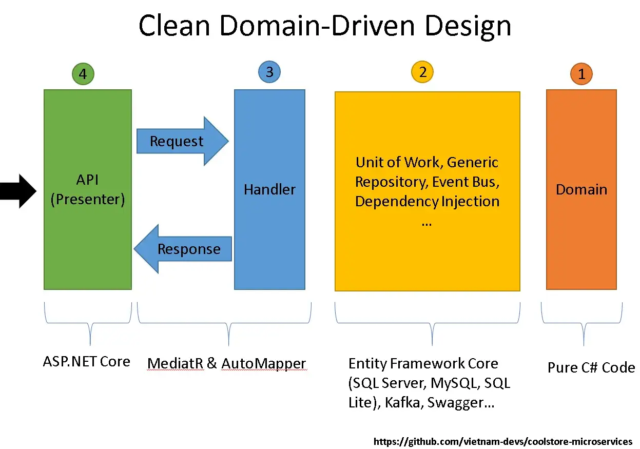 Diagramme illustrant le domain driven development : API, Handler, Unit of Work, et Domain.