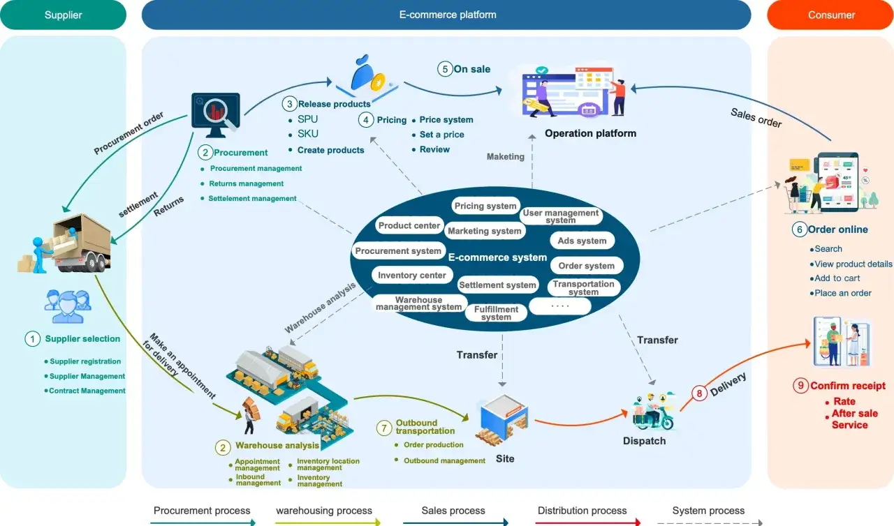 Schéma d'une solution e-commerce, du fournisseur au consommateur, incluant la gestion des produits, des commandes et la livraison.