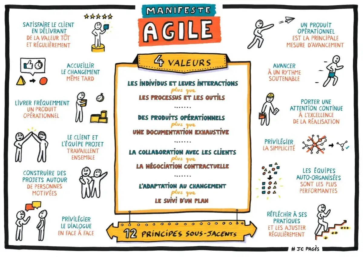 Sch&eacute;ma du manifeste agile, illustrant ses 4 valeurs et 12 principes sous-jacents pour une collaboration et une livraison efficaces.
