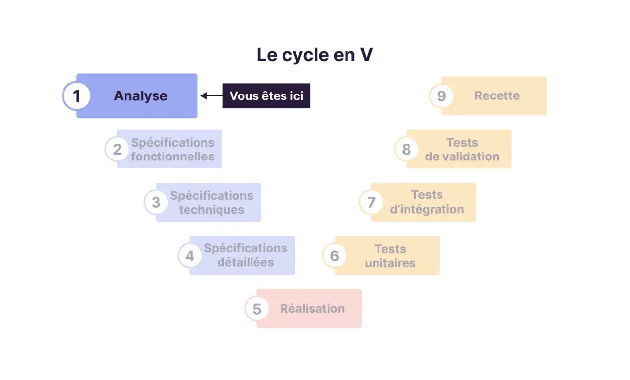 Schéma du cycle en V : analyse, spécifications (fonctionnelles, techniques, détaillées), réalisation, tests (unitaires, intégration, validation) et recette. Le cahier des charges est la base de l'analyse.