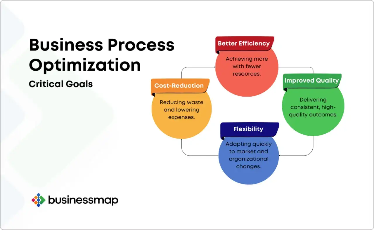 Sch&eacute;ma illustrant les objectifs cl&eacute;s de l'optimisation des processus : r&eacute;duction des co&ucirc;ts, meilleure efficacit&eacute;, flexibilit&eacute; et qualit&eacute; am&eacute;lior&eacute;e.