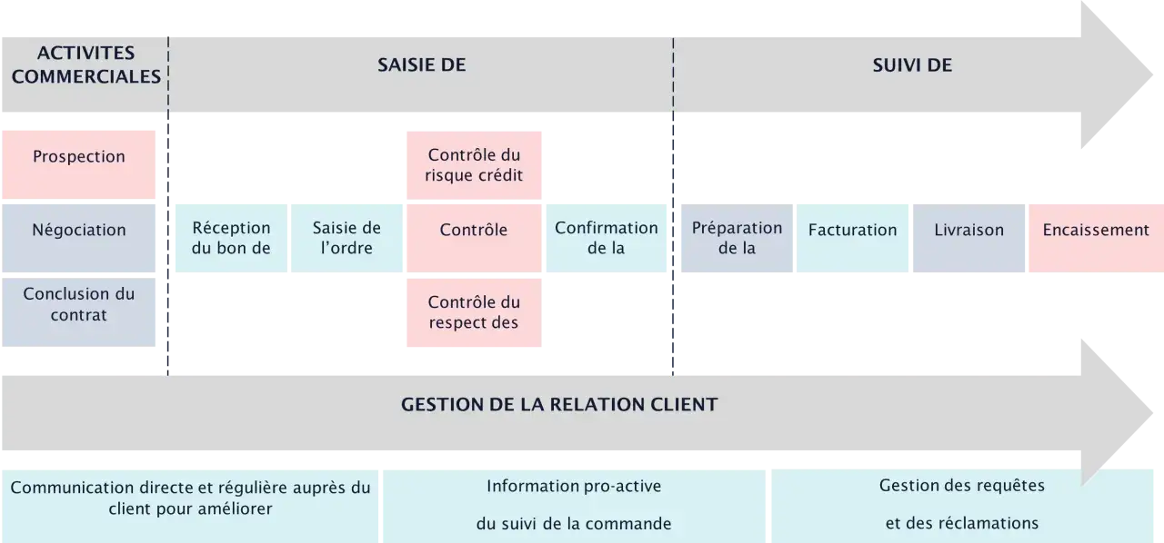 Schéma du processus de vente, de la prospection à l'encaissement (order to cash), incluant la gestion client.