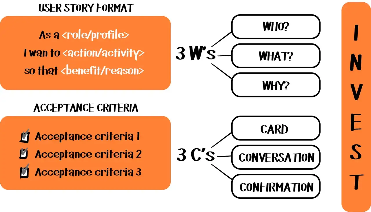 Format des user stories : Qui, Quoi, Pourquoi. Critères d'acceptation : Carte, Conversation, Confirmation. Le tout pour INVEST.