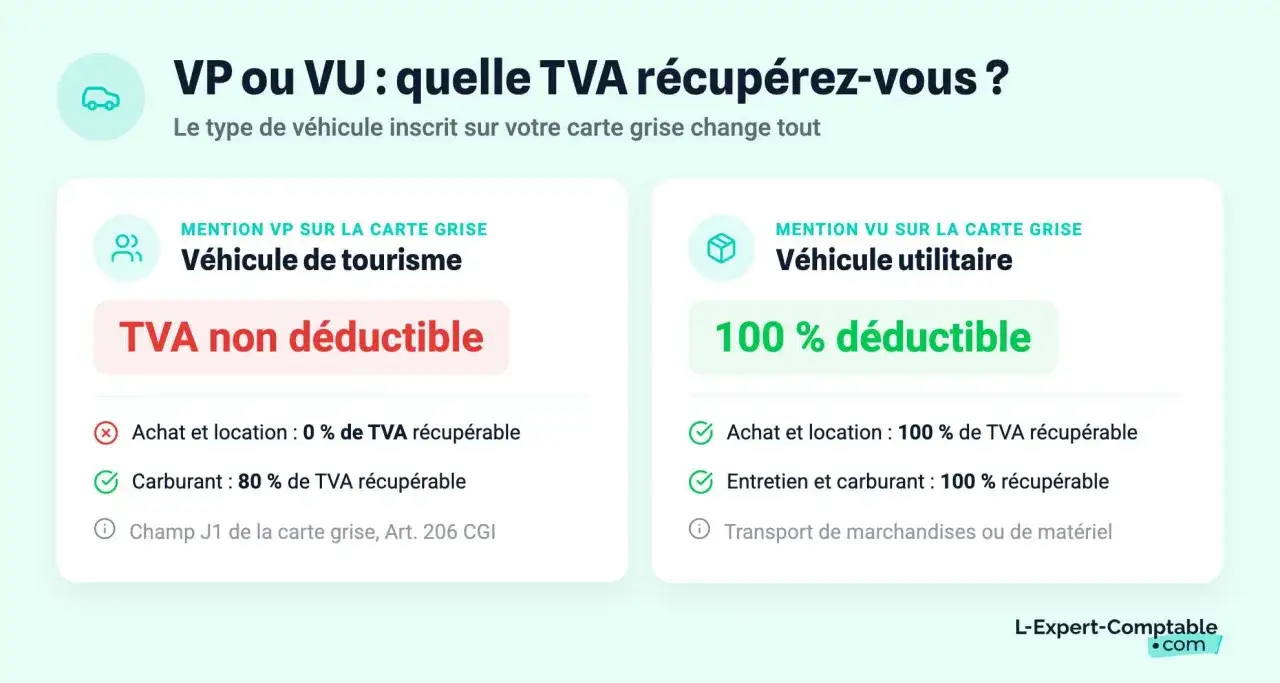 VP ou VU : la carte grise d&eacute;termine la carburant comptabilisation TVA. V&eacute;hicule de tourisme : TVA non d&eacute;ductible. V&eacute;hicule utilitaire : 100% d&eacute;ductible.