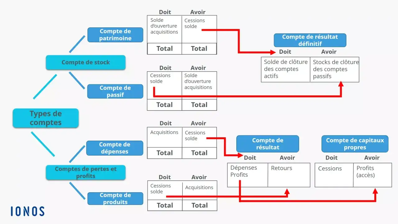 Sch&eacute;ma des types de comptes, illustrant le flux des transactions dans un journal d'&eacute;criture comptable.