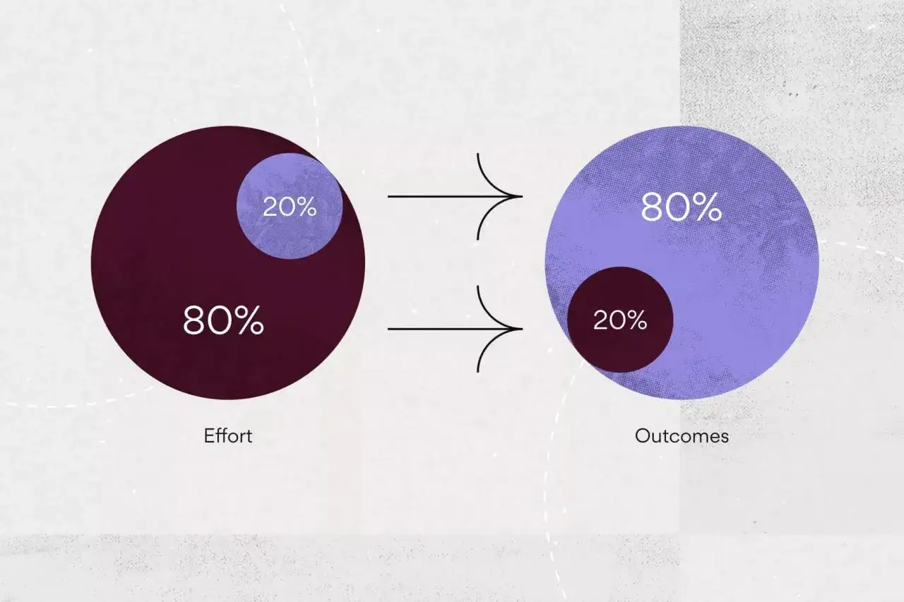 Illustration de la loi de Pareto exemple : 80% d'efforts m&egrave;nent &agrave; 20% de r&eacute;sultats, et 20% d'efforts m&egrave;nent &agrave; 80% de r&eacute;sultats.