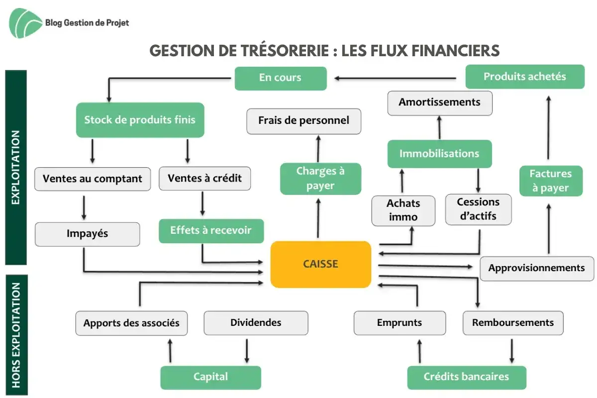 Schéma des flux financiers pour la gestion de trésorerie. Il illustre les entrées et sorties d'argent, essentiel pour la gestion du risque client.