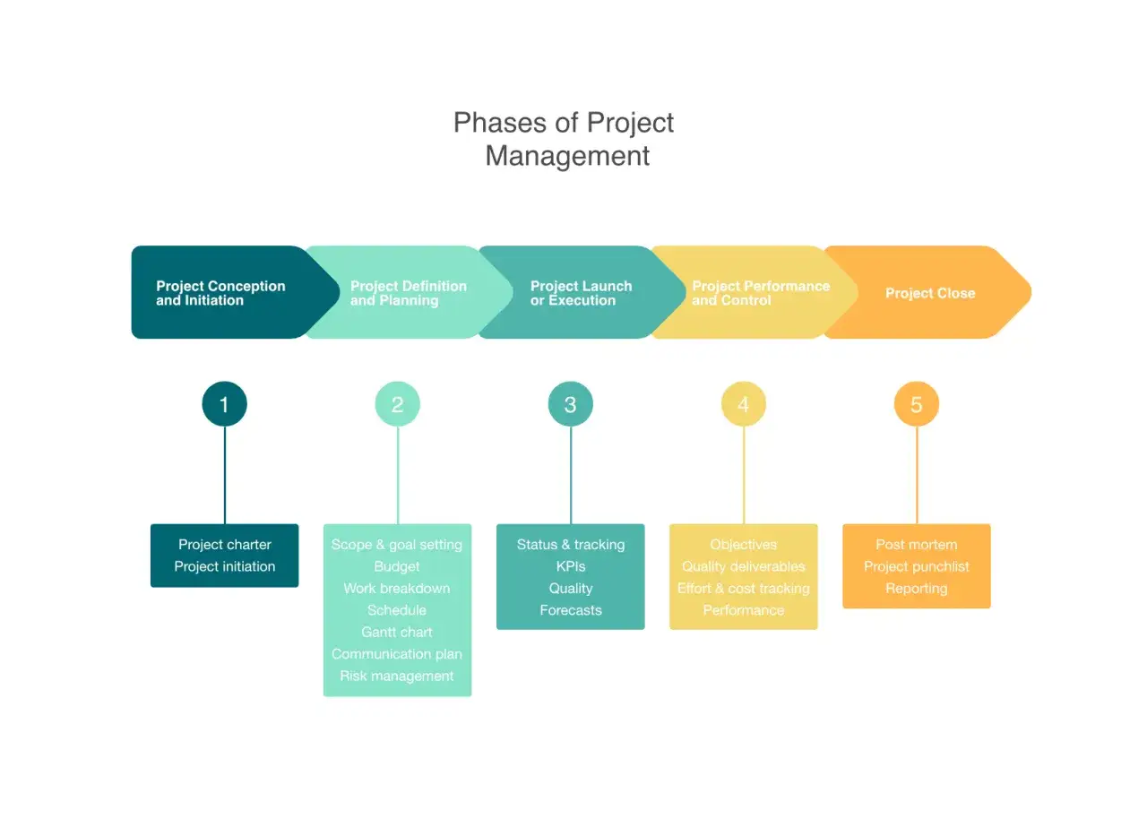 Sch&eacute;ma des &eacute;tapes de gestion de projet : conception, d&eacute;finition, lancement, contr&ocirc;le et cl&ocirc;ture.