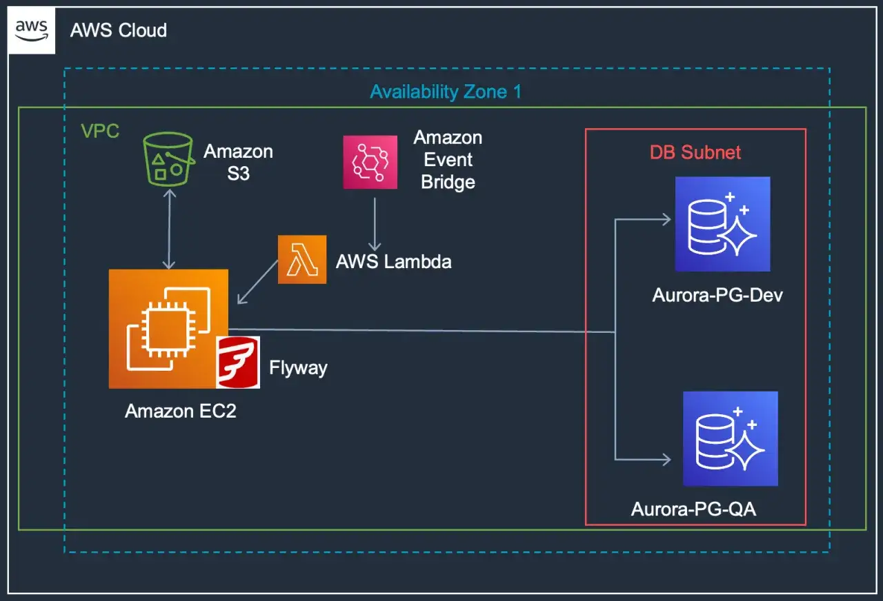 Architecture AWS : EC2, S3, Lambda, EventBridge, Flyway pour la gestion des migrations de bases de donn&eacute;es Aurora-PG-Dev et Aurora-PG-QA.
