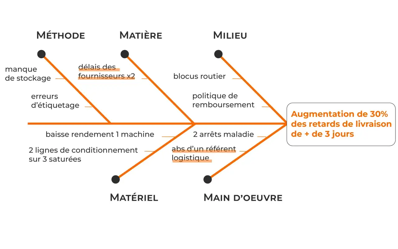 Diagramme de la m&eacute;thode des 5 M : manque de stock, erreurs d'&eacute;tiquetage, d&eacute;lais fournisseurs, blocages, etc., causant des retards de livraison.
