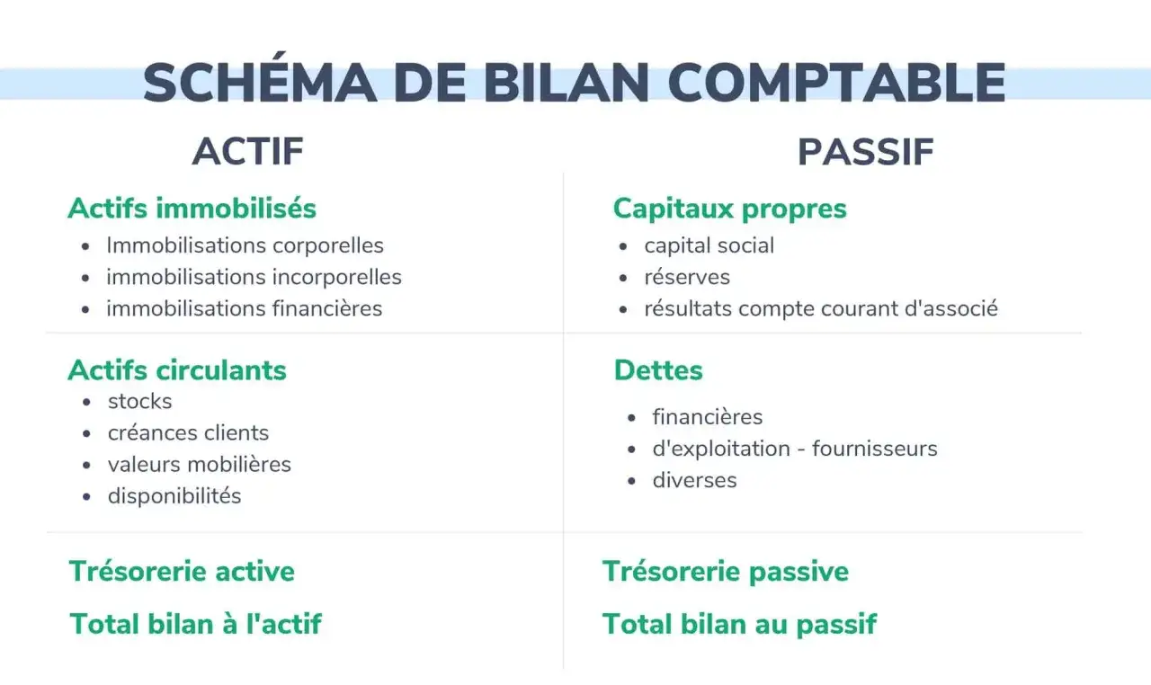 Sch&eacute;ma de bilan comptable : Actif (immobilis&eacute;, circulant) et Passif (capitaux propres, dettes). Un exemple de commentaire sur l'ann&eacute;e &eacute;coul&eacute;e.